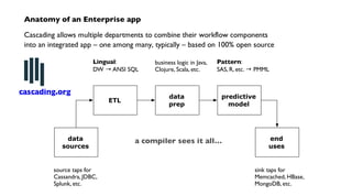 ETL
data
prep
predictive
model
data
sources
end
uses
Lingual:
DW → ANSI SQL
Pattern:
SAS, R, etc. → PMML
business logic in Java,
Clojure, Scala, etc.
sink taps for
Memcached, HBase,
MongoDB, etc.
source taps for
Cassandra, JDBC,
Splunk, etc.
Anatomy of an Enterprise app
Cascading allows multiple departments to combine their workflow components
into an integrated app – one among many, typically – based on 100% open source
a compiler sees it all…
cascading.org
 