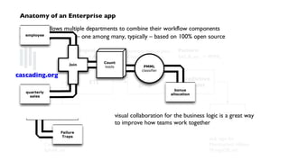 cascading.org
ETL
data
prep
predictive
model
data
sources
end
uses
Lingual:
DW → ANSI SQL
Pattern:
SAS, R, etc. → PMML
business logic in Java,
Clojure, Scala, etc.
sink taps for
Memcached, HBase,
MongoDB, etc.
source taps for
Cassandra, JDBC,
Splunk, etc.
Anatomy of an Enterprise app
Cascading allows multiple departments to combine their workflow components
into an integrated app – one among many, typically – based on 100% open source
visual collaboration for the business logic is a great way
to improve how teams work together
Failure
Traps
bonus
allocation
employee
PMML
classifier
quarterly
sales
Join
Count
leads
 