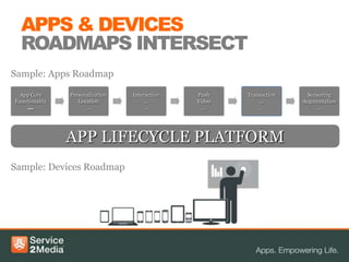 APPS & DEVICES
  ROADMAPS INTERSECT
Sample: Apps Roadmap

  App Core      Personalization   Interaction   Push    Transaction    Sensoring
Functionality      Location            ...      Video       ...       Augmentation
     ...              ...              ...        ...       ...           ...




                APP LIFECYCLE PLATFORM
Sample: Devices Roadmap
 
