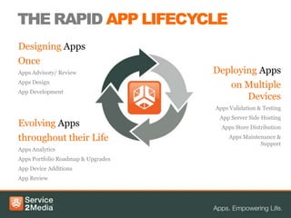 THE RAPID APP LIFECYCLE
Designing Apps
Once
Apps Advisory/ Review               Deploying Apps
Apps Design
                                       on Multiple
App Development
                                           Devices
                                    Apps Validation & Testing
                                     App Server Side Hosting
Evolving Apps                         Apps Store Distribution

throughout their Life                    Apps Maintenance &
                                                    Support
Apps Analytics
Apps Portfolio Roadmap & Upgrades
App Device Additions
App Review
 