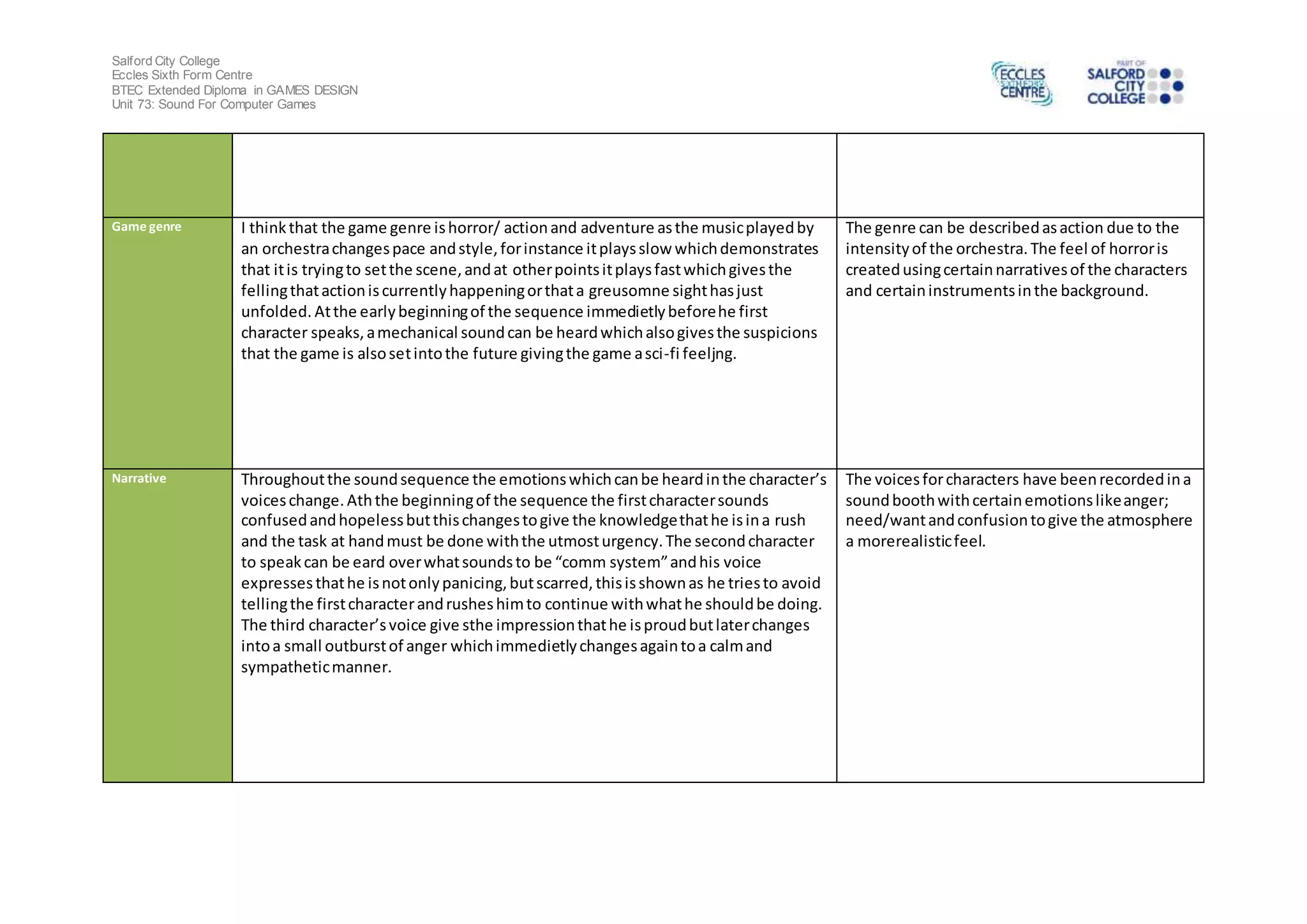 Salford City College
Eccles Sixth Form Centre
BTEC Extended Diploma in GAMES DESIGN
Unit 73: Sound For Computer Games
Game genre I thinkthat the game genre ishorror/ actionand adventure asthe musicplayedby
an orchestrachangespace andstyle,forinstance itplaysslowwhichdemonstrates
that itis tryingto setthe scene,andat otherpointsitplaysfastwhichgivesthe
fellingthatactioniscurrentlyhappeningorthata greusomne sighthasjust
unfolded. Atthe earlybeginningof the sequence immedietlybeforehe first
character speaks,amechanical soundcan be heardwhichalsogivesthe suspicions
that the game is alsosetintothe future givingthe game asci-fi feeljng.
The genre can be describedasaction due to the
intensityof the orchestra.The feel of horroris
createdusingcertainnarrativesof the characters
and certaininstrumentsinthe background.
Narrative Throughoutthe soundsequence the emotionswhichcanbe heardinthe character’s
voiceschange.Aththe beginningof the sequence the firstcharactersounds
confusedandhopelessbutthischangestogive the knowledgethathe isina rush
and the task at handmust be done withthe utmosturgency.The secondcharacter
to speakcan be eard overwhatsoundsto be “comm system”andhis voice
expressesthathe isnotonlypanicing,butscarred,thisisshownas he triesto avoid
tellingthe firstcharacterandrusheshimto continue withwhathe shouldbe doing.
The third character’svoice give sthe impressionthathe isproudbutlaterchanges
intoa small outburstof anger whichimmedietlychangesagaintoa calmand
sympatheticmanner.
The voicesforcharacters have beenrecordedina
soundboothwithcertainemotionslikeanger;
need/wantandconfusiontogive the atmosphere
a morerealisticfeel.
 