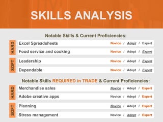 SKILLS ANALYSIS
Notable Skills & Current Proficiencies:
Notable Skills REQUIRED in TRADE & Current Proficiencies:
Excel Spreadsheets
SOFT
HARD
Novice / Adept / Expert
Food service and cooking Novice / Adept / Expert
Leadership Novice / Adept / Expert
Dependable Novice / Adept / Expert
Merchandise sales
SOFT
HARD
Novice / Adept / Expert
Adobe creative apps Novice / Adept / Expert
Planning Novice / Adept / Expert
Stress management Novice / Adept / Expert
 