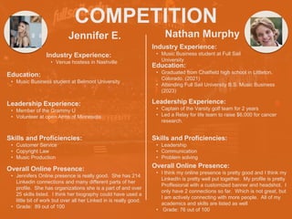 COMPETITION
Jennifer E.
Industry Experience:
• Venue hostess in Nashville
Education:
• Music Business student at Belmont University
Leadership Experience:
• Member of the Grammy U
• Volunteer at open Arms of Minnesota
Skills and Proficiencies:
• Customer Service
• Copyright Law
• Music Production
Nathan Murphy
Overall Online Presence:
• Jennifers Online presence is really good. She has 214
Linkedin connections and many different parts of her
profile. She has organizations she is a part of and over
25 skills listed. I think her biography could have used a
little bit of work but over all her Linked in is really good.
• Grade: 89 out of 100
HEADSHOT HEADSHOT
Industry Experience:
• Music Business student at Full Sail
University
Education:
• Graduated from Chatfield high school in Littleton,
Colorado. (2021)
• Attending Full Sail University B.S. Music Business
(2023)
Leadership Experience:
• Captain of the Varsity golf team for 2 years
• Led a Relay for life team to raise $6,000 for cancer
research.
Skills and Proficiencies:
• Leadership
• Communication
• Problem solving
Overall Online Presence:
• I think my online presence is pretty good and I think my
LinkedIn is pretty well put together. My profile is pretty
Proffesional with a customized banner and headshot. I
only have 2 connections so far. Which is not great, but
I am actively connecting with more people. All of my
academics and skills are listed as well
• Grade: 76 out of 100
 