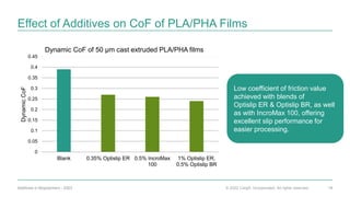 © 2022 Cargill, Incorporated. All rights reserved.
Effect of Additives on CoF of PLA/PHA Films
0
0.05
0.1
0.15
0.2
0.25
0.3
0.35
0.4
0.45
Blank 0.35% Optislip ER 0.5% IncroMax
100
1% Optislip ER,
0.5% Optislip BR
Dynamic
CoF
Dynamic CoF of 50 μm cast extruded PLA/PHA films
14
Additives in Biopolymers - 2023
Low coefficient of friction value
achieved with blends of
Optislip ER & Optislip BR, as well
as with IncroMax 100, offering
excellent slip performance for
easier processing.
 