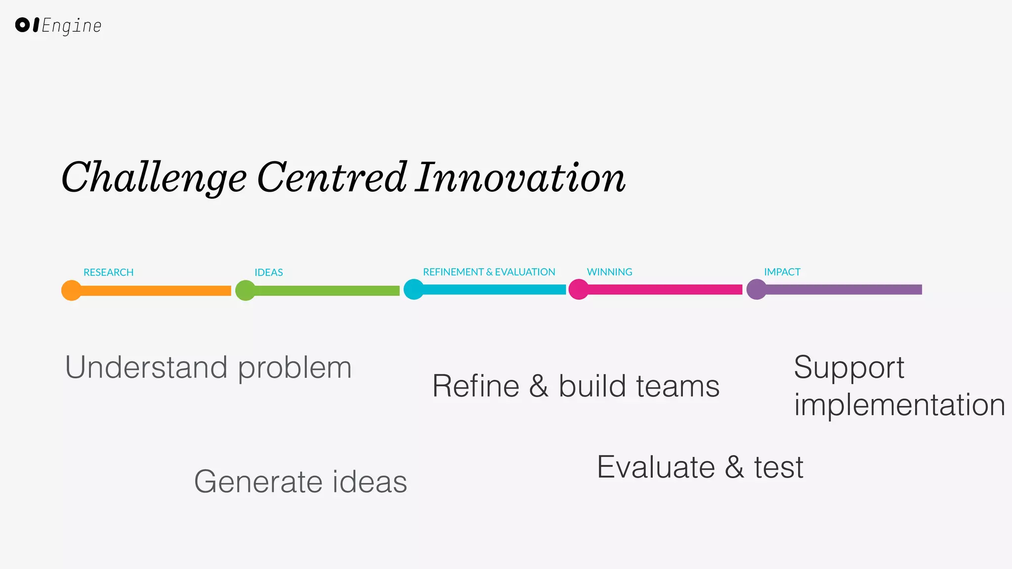 Challenge Centred Innovation 
Understand problem 
Generate ideas 
Refine & build teams 
Support 
implementation 
Evaluate & test 
 