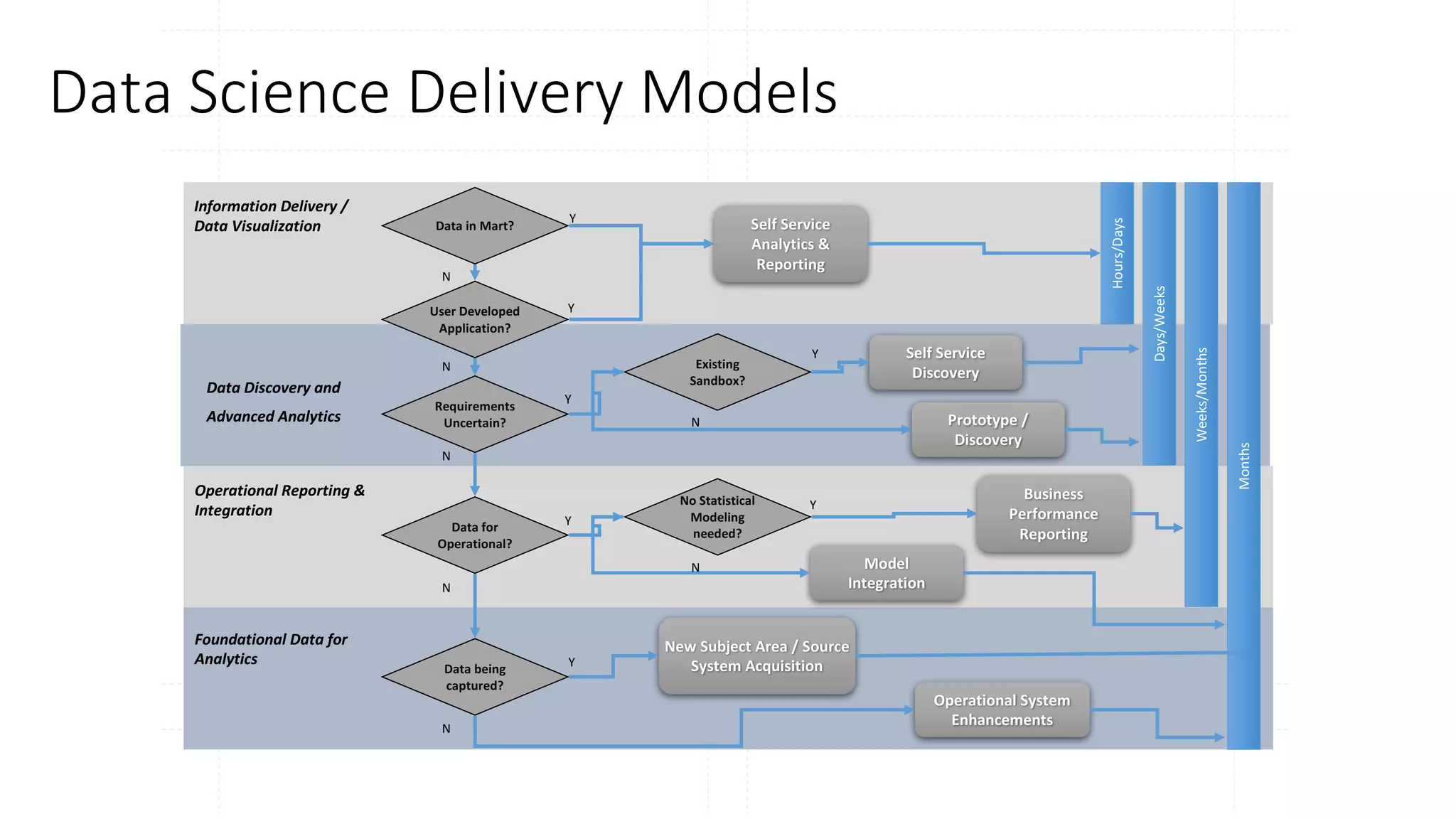 Data	Science	Delivery	Models	
Information	Delivery	/	
Data	Visualization Data	in	Mart?
User	Developed	
Application?
Requirements	
Uncertain?
Existing	
Sandbox?
Self	Service	
Analytics	&	
Reporting
Hours/Days
Days/Weeks
Weeks/Months
Months
Self	Service	
Discovery
Prototype	/	
Discovery
Data	Discovery	and	
Advanced	Analytics	
Operational	Reporting	&
Integration
Data	for	
Operational?
Data	being	
captured?
No	Statistical	
Modeling	
needed?
Business	
Performance	
Reporting
Model	
Integration
New	Subject	Area	/	Source	
System	Acquisition
Operational	System	
Enhancements
Foundational	Data	for	
Analytics
Y
Y
Y
Y
Y
Y
Y
N
N
N
N
N
N
N
 