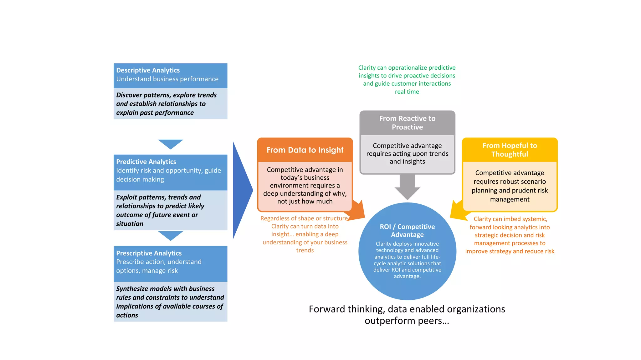 ROI	/	Competitive	
Advantage
Clarity	deploys	innovative	
technology	and	advanced	
analytics	to	deliver	full	life-
cycle	analytic	solutions	that	
deliver	ROI	and	competitive	
advantage.	
Competitive	advantage	
requires	robust	scenario	
planning	and	prudent	risk	
management
Regardless	of	shape	or	structure,	
Clarity	can	turn	data	into	
insight…	enabling	a	deep	
understanding	of	your	business	
trends
Clarity	can	imbed	systemic,	
forward	looking	analytics	into	
strategic	decision	and	risk	
management	processes	to	
improve	strategy	and	reduce	risk
Clarity	can	operationalize	predictive	
insights	to	drive	proactive	decisions	
and	guide	customer	interactions	
real	time	
Descriptive	Analytics
Understand	business	performance
Discover	patterns,	explore	trends	
and	establish	relationships	to	
explain	past	performance
Predictive	Analytics
Identify	risk	and	opportunity,	guide	
decision	making
Exploit	patterns,	trends	and	
relationships	to	predict	likely	
outcome	of	future	event	or	
situation
Prescriptive	Analytics
Prescribe	action,	understand	
options,	manage	risk
Synthesize	models	with	business	
rules	and	constraints	to	understand	
implications	of	available	courses	of	
actions
From	Hopeful	to	
Thoughtful	
Competitive	advantage	
requires	acting	upon	trends	
and	insights
From	Reactive	to	
Proactive
Competitive	advantage	in	
today’s	business	
environment	requires	a	
deep	understanding	of	why,	
not	just	how	much
From Data to Insight
Forward	thinking,	data	enabled	organizations	
outperform	peers…
 