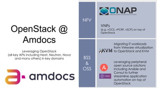OpenStack @
Amdocs
Leveraging OpenStack
(all key APIs including Heat, Neutron, Nova
and many others) in key domains
NFV
BSS
&
OSS
VNFs
(e.g. vOCS, vPCRF, vSCP) on top of
OpenStack
Migrating IT workloads
from VMware virtualization
to OpenStack and KVM
Leveraging peripheral
open source solutions
including Ansible and
Consul to further
streamline application
automation on top of
OpenStack
 