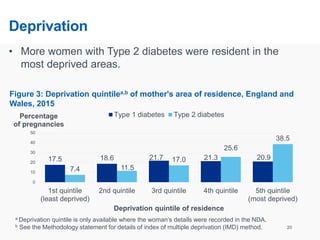 Deprivation
20
• More women with Type 2 diabetes were resident in the
most deprived areas.
Figure 3: Deprivation quintilea,b of mother's area of residence, England and
Wales, 2015
a Deprivation quintile is only available where the woman’s details were recorded in the NDA.
b See the Methodology statement for details of index of multiple deprivation (IMD) method.
17.5 18.6 21.7 21.3 20.9
7.4 11.5
17.0
25.6
38.5
0
10
20
30
40
50
1st quintile
(least deprived)
2nd quintile 3rd quintile 4th quintile 5th quintile
(most deprived)
Percentage
of pregnancies
Deprivation quintile of residence
Type 1 diabetes Type 2 diabetes
 
