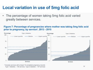 Local variation in use of 5mg folic acid
• The percentage of women taking 5mg folic acid varied
greatly between services.
32
Figure 7: Percentage of pregnancies where mother was taking 5mg folic acid
prior to pregnancy, by servicea, 2013 - 2015
a Includes services with at least 10 completed pregnancy records:
Type 1 diabetes – 130 services, Type 2 diabetes – 107 services
0
25
50
75
100
Percentage
Services
Lower quartile Median Upper quartile
Type 1 diabetes
0
25
50
75
100
Percentage
Services
Lower quartile Median Upper quartile
Type 2 diabetes
 