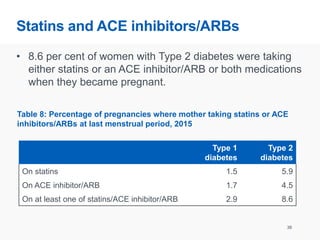 Statins and ACE inhibitors/ARBs
• 8.6 per cent of women with Type 2 diabetes were taking
either statins or an ACE inhibitor/ARB or both medications
when they became pregnant.
36
Table 8: Percentage of pregnancies where mother taking statins or ACE
inhibitors/ARBs at last menstrual period, 2015
Type 1
diabetes
Type 2
diabetes
On statins 1.5 5.9
On ACE inhibitor/ARB 1.7 4.5
On at least one of statins/ACE inhibitor/ARB 2.9 8.6
 
