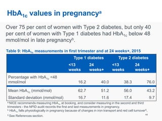 HbA1c values in pregnancya
Over 75 per cent of women with Type 2 diabetes, but only 40
per cent of women with Type 1 diabetes had HbA1c below 48
mmol/mol in late pregnancyb.
44
Table 9: HbA1c measurements in first trimester and at 24 weeks+, 2015
Type 1 diabetes Type 2 diabetes
<13
weeks
24
weeks+
<13
weeks
24
weeks+
Percentage with HbA1c <48
mmol/mol 16.2 40.0 38.3 76.0
Mean HbA1c (mmol/mol) 62.7 51.2 56.0 43.2
Standard deviation (mmol/mol) 16.7 11.6 17.4 9.7
a NICE recommends measuring HbA1c at booking, and consider measuring in the second and third
trimesters - the NPID audit records the first and last measurements in pregnancy.
b HbA1c falls physiologically in pregnancy because of changes in iron transport and red cell turnover5.
5 See References section.
 