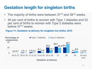 Gestation length for singleton births
• The majority of births were between 37+0 and 38+6 weeks.
• 40 per cent of births to women with Type 1 diabetes and 22
per cent of births to women with Type 2 diabetes were
before 37+0 weeks.
51
Figure 11: Gestation at delivery for singleton live births, 2015
0.2 1.9 2.9
9.1
25.6
29.4
26.0
3.4 1.40.7 1.1 2.0 3.8
14.1
24.0
42.1
9.8
2.4
0
25
50
24 to 27 28 to 30 31 to 32 33 to 34 35 to 36 37 38 39 40 and
over
Percentage of
pregnancies
Gestation at delivery
Type 1 diabetes Type 2 diabetes
 