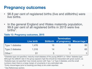 Pregnancy outcomes
• 98.8 per cent of registered births (live and stillbirths) were
live births.
• In the general England and Wales maternity population,
99.6 per cent of all registered births in 2015 were live
births7.
57
Table 13: Pregnancy outcomes, 2015
Live birth Stillbirth
Termination
of pregnancy Miscarriage b
Type 1 diabetes 1,476 16 15 80
Type 2 diabetes 1,316 14 14 65
Other a 81 5 1 3
a Diabetes type not specified, maturity onset diabetes of the young (MODY) or ‘Other’ diabetes type.
Although the stillbirth rate in this group appears high this should be interpreted with great caution, as
‘Diabetes type not specified’ may include women with Type 1 or Type 2 diabetes, and the small
numbers mean there is a large margin of uncertainty in any estimated rate.
b Early miscarriages (prior to booking) are likely to be under-reported.
7 See References section.
 