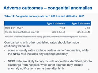 Adverse outcomes – congenital anomalies
Comparisons with other published rates should be made
cautiously because:
• some anomaly rates exclude certain ‘minor’ anomalies, while
the NPID rate includes any reported anomaly
• NPID data are likely to only include anomalies identified prior to
discharge from hospital, while other sources may include
anomaly notifications some time after birth 60
Table 14: Congenital anomaly rate per 1,000 live and stillbirths, 2015
Type 1 diabetes Type 2 diabetes
Rate per 1,000 a 46.2 34.6
95 per cent confidence interval (36.0, 58.5) (25.3, 46.1)
a Includes live births and terminations at any gestation, stillbirths and miscarriages after 20 weeks.
 