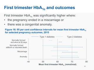 First trimester HbA1c and outcomes
First trimester HbA1c was significantly higher where:
• the pregnancy ended in a miscarriage or
• there was a congenital anomaly.
61
Figure 16: 95 per cent confidence intervals for mean first trimester HbA1c
for selected pregnancy outcomes, 2015
40 50 60 70 80
Anomaly
Miscarriage
Normally formed
stillbirth or neonatal death
Normally formed
and alive at 28 days
Mean first trimester HbA1c (mmol/mol)
Type 1 diabetes Type 2 diabetes
 