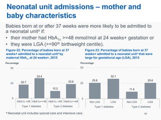 Neonatal unit admissions – mother and
baby characteristics
Babies born at or after 37 weeks were more likely to be admitted to
a neonatal unita if:
• their mother had HbA1c >=48 mmol/mol at 24 weeks+ gestation or
• they were LGA (>=90th birthweight centile).
69
Figure 22: Percentage of babies born at 37
weeks+ admitted to a neonatal unita by
maternal HbA1c at 24 weeks+, 2015
Figure 23: Percentage of babies born at 37
weeks+ admitted to a neonatal unita that were
large for gestational age (LGA), 2015
a Neonatal unit includes special care and intensive care.
22.7
33.4
12.2
23.6
0
25
50
HbA1c <48 HbA1c>=48 HbA1c <48 HbA1c>=48
Type 1 diabetes Type 2 diabetes
Percentage
25.6
32.1
11.4
25.6
0
25
50
Not LGA LGA Not LGA LGA
Type 1 diabetes Type 2 diabetes
Percentage
 