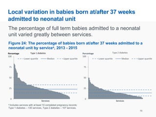 Local variation in babies born at/after 37 weeks
admitted to neonatal unit
70
Figure 24: The percentage of babies born at/after 37 weeks admitted to a
neonatal unit by servicea, 2013 - 2015
a Includes services with at least 10 completed pregnancy records:
Type 1 diabetes – 130 services, Type 2 diabetes – 107 services.
The percentage of full term babies admitted to a neonatal
unit varied greatly between services.
0
25
50
75
100
Percentage
Services
Lower quartile Median Upper quartile
Type 1 diabetes
0
25
50
75
100
Percentage
Services
Lower quartile Median Upper quartile
Type 2 diabetes
 