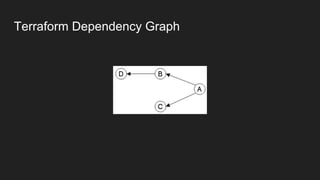Terraform Dependency Graph
 