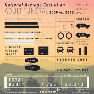 National Average Cost of a Funeral 2012 - Infographic