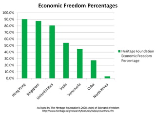 As listed by The Heritage Foundation’s 2008 Index of Economic Freedom http://www.heritage.org/research/features/index/countries.cfm 