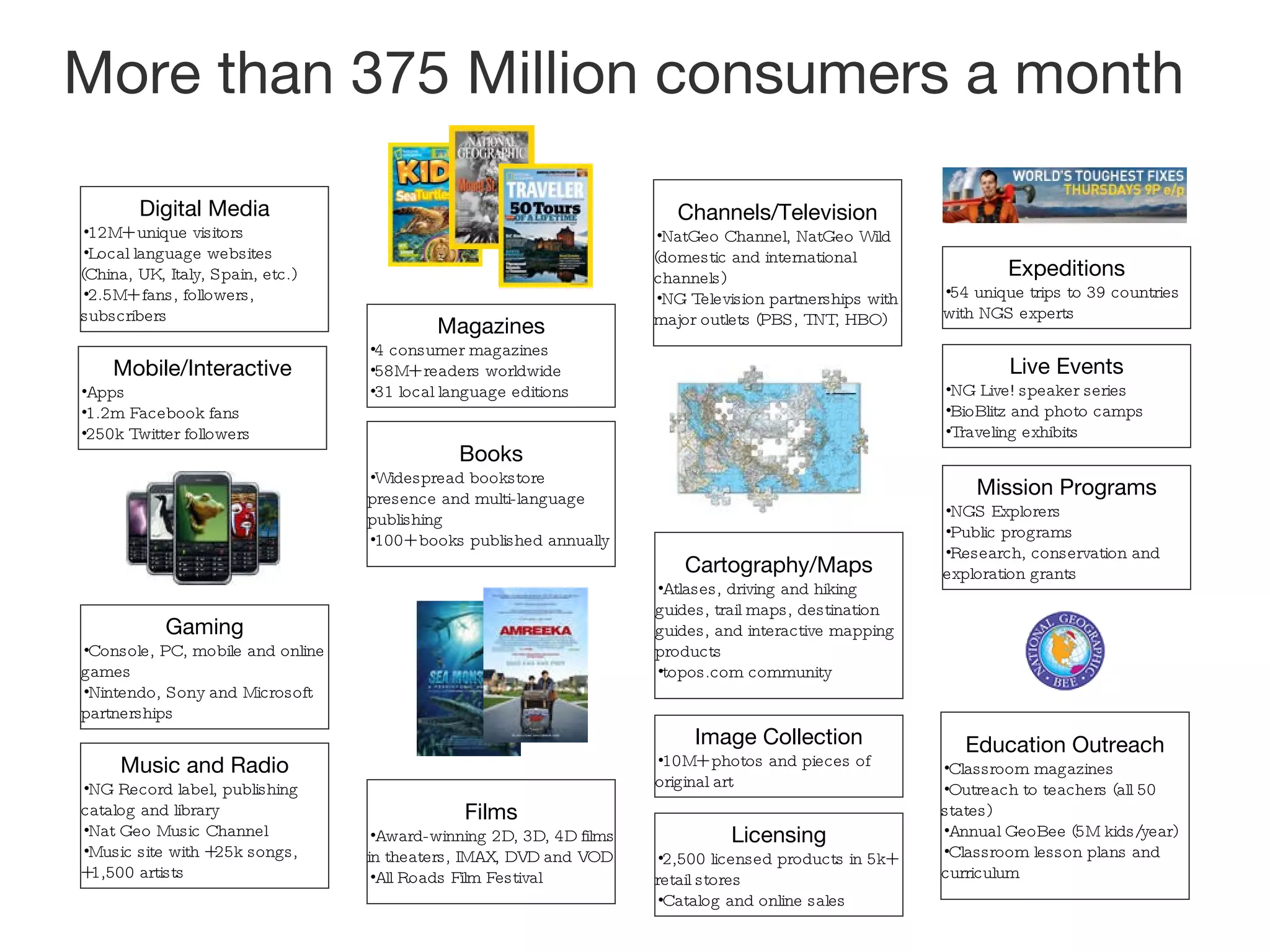 Digital Media 12M+ unique visitors Local language websites (China, UK, Italy, Spain, etc.) 2.5M+ fans, followers, subscribers Mobile/Interactive Apps 1.2m Facebook fans 250k Twitter followers Education Outreach Classroom magazines Outreach to teachers (all 50 states) Annual GeoBee (5M kids/year) Classroom lesson plans and curriculum Books Widespread bookstore presence and multi-language publishing 100+ books published annually Expeditions 54 unique trips to 39 countries with NGS experts Live Events NG Live! speaker series BioBlitz and photo camps Traveling exhibits Music and Radio NG Record label, publishing catalog and library Nat Geo Music Channel Music site with +25k songs, +1,500 artists Mission Programs NGS Explorers Public programs Research, conservation and exploration grants Gaming Console, PC, mobile and online games Nintendo, Sony and Microsoft partnerships Image Collection 10M+ photos and pieces of original art Licensing 2,500 licensed products in 5k+ retail stores Catalog and online sales Films Award-winning 2D, 3D, 4D films in theaters, IMAX, DVD and VOD All Roads Film Festival Magazines 4 consumer magazines 58M+ readers worldwide 31 local language editions Cartography/Maps Atlases, driving and hiking guides, trail maps, destination guides, and interactive mapping products topos.com community Channels/Television NatGeo Channel, NatGeo Wild (domestic and international channels) NG Television partnerships with major outlets (PBS, TNT, HBO) More than 375 Million consumers a month 