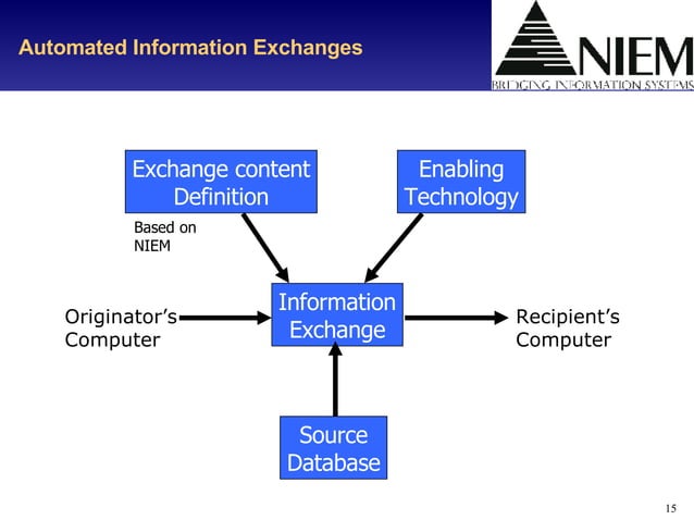 National Information Exchange Model | PPT
