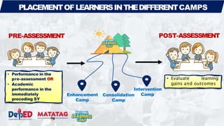 PRE-ASSESSMENT POST-ASSESSMENT
Enhancement
Camp
Consolidation
Camp
PLACEMENTOFLEARNERSINTHEDIFFERENTCAMPS
Intervention
Camp
• Performance in the
pre-assessment OR
• Academic
performance in the
immediately
preceding SY
• Evaluate learning
gains and outcomes
 