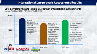 0%
50%
PISA 2018
Reading: cannot
read and
understand a
short, age-
appropriate text
by age 10
72 % failed to
reach basic
proficiency levels
in Math, Science
and Reading
Philippines
ranked lowest
(Reading) and
second lowest
(Math and
Science) among
79 countries
81 % did not have
“some basic
mathematical
knowledge”
87 % did not reach
the level of “limited
understanding of
scientific concepts of
fu5nctional science
facts
TIMSS 2019
Low performance of Filipino students in international assessments
Sources: World Bank (2021); PISA (2018); TIMSS (2019)
100%
91% not
proficient in
International Large-scale Assessment Results
 