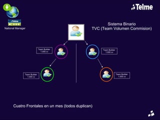 Sistema Binario TVC (Team Volumen Commision) Team Builder 1.000 cv Team Builder 1.000 cv Team Builder 1.000 cv Team Builder 1.000 cv Cuatro Frontales en un mes (todos duplican) National Manager