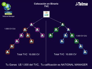 Colocación en Binario TVC National Manager 1.000 CV C/U 1.000 CV C/U Total TVC 10.000 CV Total TVC 10.000 CV Tu Ganas U$ 1.000 del TVC, Tu calificación es NATIONAL MANAGER