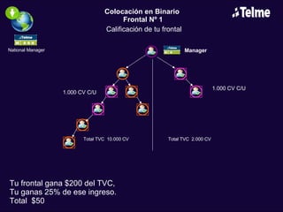 Colocación en Binario Frontal Nº 1 National Manager 1.000 CV C/U Total TVC 10.000 CV Total TVC 2.000 CV 1.000 CV C/U Tu frontal gana $200 del TVC, Tu ganas 25% de ese ingreso. Total $50 Calificación de tu frontal Manager
