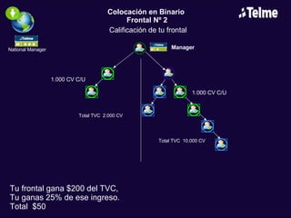 National Manager 1.000 CV C/U Total TVC 10.000 CV Tu frontal gana $200 del TVC, Tu ganas 25% de ese ingreso. Total $50 Manager 1.000 CV C/U Total TVC 2.000 CV Colocación en Binario Frontal Nº 2 Calificación de tu frontal