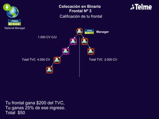 National Manager 1.000 CV C/U Total TVC 4.000 CV Total TVC 2.000 CV Tu frontal gana $200 del TVC, Tu ganas 25% de ese ingreso. Total $50 Manager Colocación en Binario Frontal Nº 3 Calificación de tu frontal