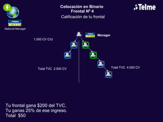 National Manager 1.000 CV C/U Total TVC 4.000 CV Total TVC 2.000 CV Manager Colocación en Binario Frontal Nº 4 Calificación de tu frontal Tu frontal gana $200 del TVC, Tu ganas 25% de ese ingreso. Total $50