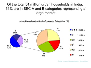 Of the total 54 million urban households in India,  31% are in SEC A and B categories representing a large market Urban Households - Socio-Economic Categories (%) : 25.79 m : 11.54 m : 4.52 m : 5.23 m : 4.30 m : 2.76 m Total Urban Households: 54 million 
