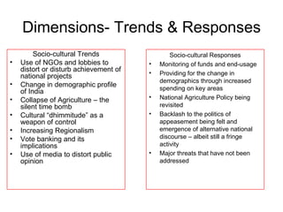 Dimensions- Trends & Responses Socio-cultural Trends Use of NGOs and lobbies to distort or disturb achievement of national projects Change in demographic profile of India Collapse of Agriculture – the silent time bomb Cultural “dhimmitude” as a weapon of control Increasing Regionalism Vote banking and its implications Use of media to distort public opinion Socio-cultural Responses Monitoring of funds and end-usage Providing for the change in demographics through increased spending on key areas National Agriculture Policy being revisited Backlash to the politics of appeasement being felt and emergence of alternative national discourse – albeit still a fringe activity Major threats that have not been addressed 