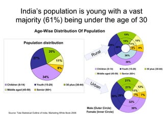 India’s population is young with a vast majority (61%) being under the age of 30 Source: Tata Statistical Outline of India, Marketing White Book 2006 Age-Wise Distribution Of Population Rural Urban Population distribution Male (Outer Circle) Female (Inner Circle) 
