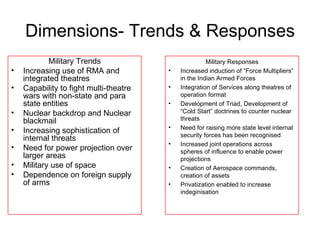 Dimensions- Trends & Responses Military Trends Increasing use of RMA and integrated theatres Capability to fight multi-theatre wars with non-state and para state entities Nuclear backdrop and Nuclear blackmail Increasing sophistication of internal threats Need for power projection over larger areas Military use of space Dependence on foreign supply of arms Military Responses Increased induction of “Force Multipliers” in the Indian Armed Forces Integration of Services along theatres of operation format Development of Triad, Development of “Cold Start” doctrines to counter nuclear threats Need for raising more state level internal security forces has been recognised Increased joint operations across spheres of influence to enable power projections Creation of Aerospace commands, creation of assets Privatization enabled to increase indeginisation 