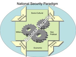 National Security Paradigm National Security Economic Geo Political Military Socio-Cultural National Goals National Interests National Strength Science & Technology Science & Technology Science & Technology Science & Technology 
