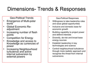 Dimensions- Trends & Responses Geo-Political Trends Emergence of Multi-polar world Global Economic Re-adjustment Increasing number of flash points Competition for Energy Knowledge and access to Knowledge as currencies of power Increasing Neighbourhood turbulence and active internal subversion by external powers Geo-Political Responses Willingness to take leadership roles and seize global opportunities Inclusive and domestic base for economic growth Building capability to project power and defend interests Diversify, de-risk and broad base energy sources Establish leadership in key technologies and science Control neighbourhood turbulence through more realistic approach and recognise the threat from internal subversions 