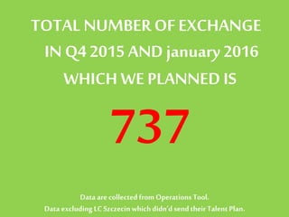 TOTAL NUMBEROF EXCHANGE
IN Q42015 AND january2016
WHICH WE PLANNED IS
737
Data arecollected from Operations Tool.
Data excluding LC Szczecinwhich didn’d sendtheir Talent Plan.
 
