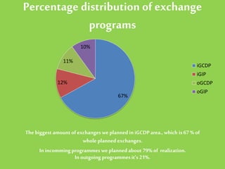 Percentage distribution of exchange
programs
The biggest amount of exchanges we planned in iGCDP area.,which is 67 % of
whole planned exchanges.
In incommingprogrammes we planned about 79% of realization.
In outgoing programmesit’s 21%.
67%
12%
11%
10%
iGCDP
iGIP
oGCDP
oGIP
 