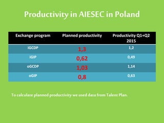 Productivity in AIESEC in Poland
Exchange program Planned productivity Productivity Q1+Q2
2015
iGCDP
1,3 1,2
iGIP
0,62 0,49
oGCDP
1,03 1,14
oGIP
0,8 0,63
To calculate planned productivity we useddata from Talent Plan.
 