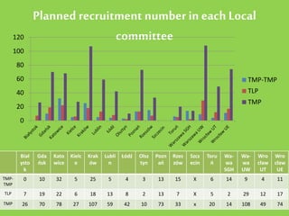 Biał
ysto
k
Gda
ńsk
Kato
wice
Kielc
e
Krak
ów
Lubli
n
Łódź Olsz
tyn
Pozn
ań
Rzes
zów
Szcz
ecin
Toru
ń
Wa-
wa
SGH
Wa-
wa
UW
Wro
cław
UT
Wro
cław
UE
TMP-
TMP
0 10 32 5 25 5 4 3 13 15 X 6 14 9 4 11
TLP 7 19 22 6 18 13 8 2 13 7 X 5 2 29 12 17
TMP 26 70 78 27 107 59 42 10 73 33 x 20 14 108 49 74
Planned recruitment numberin each Local
committee
0
20
40
60
80
100
120
TMP-TMP
TLP
TMP
 