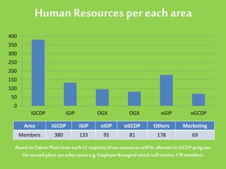 Human Resources per each area
Based onTalent Plans fromeachLCmajorityofour resources will beallocateiniGCDPprogram.
On secondplaceare other areas e.g.EmployerBrangindwhichwill receive 178members.
Area iGCDP iGIP oGIP oGCDP Others Marketing
Members 380 133 95 81 178 69
0
50
100
150
200
250
300
350
400
iGCDP iGIP OGX OGX oGIP oGCDP
 