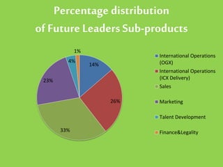 Percentage distribution
of Future LeadersSub-products
14%
26%
33%
23%
4%
1%
International Operations
(OGX)
International Operations
(ICX Delivery)
Sales
Marketing
Talent Development
Finance&Legality
 