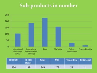 Sub-products innumber
0
50
100
150
200
250
International
Operations
(OGX)
International
Operations (ICX
Delivery)
Sales Marketing Talent
Development
Finance&Legality
IO (OGX) IO (ICX
Deliv)
Sales Mkt Talent Dev Fin& Legal
104 197 249 172 29 11
 