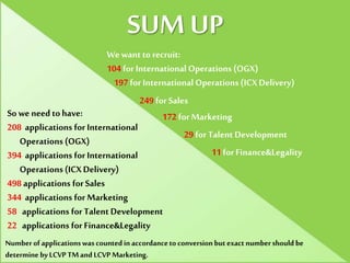 SUM UP
So we need tohave:
208 applications for International
Operations (OGX)
394 applications for International
Operations (ICX Delivery)
498 applications forSales
344 applications for Marketing
58 applications for Talent Development
22 applications for Finance&Legality
We want to recruit:
104 for International Operations (OGX)
197 for International Operations (ICXDelivery)
249 for Sales
172 for Marketing
29 forTalent Development
11 forFinance&Legality
Numberof applicationswascountedin accordanceto conversionbutexact numbershould be
determine byLCVP TMand LCVPMarketing.
 