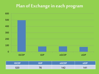 Plan of Exchange in each program
iGCDP iGIP oGCDP oGIP
520 76 142 141
0
100
200
300
400
500
600
iGCDP iGIP oGCDP oGIP
 